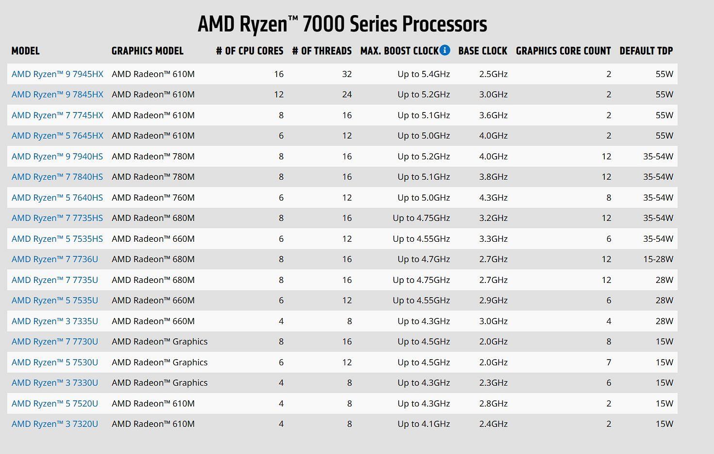Specs of the Ryzen laptop CPUs (Image via AMD)